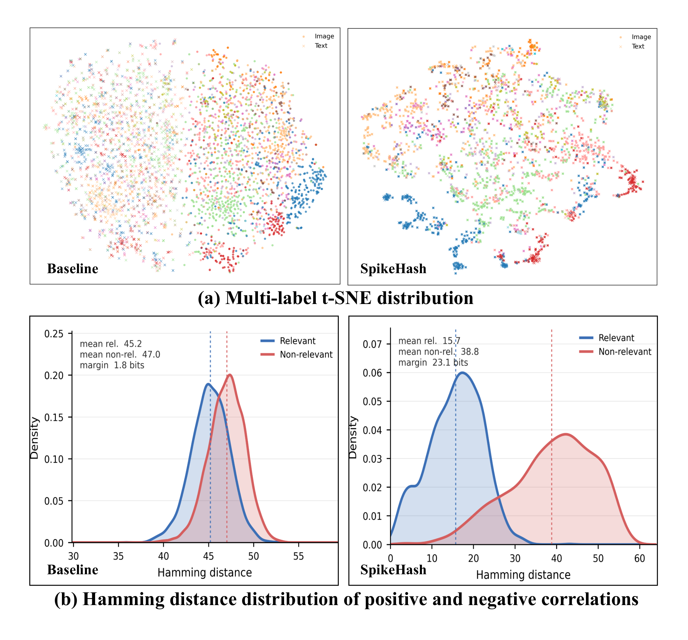 Feature and Hamming-space distribution