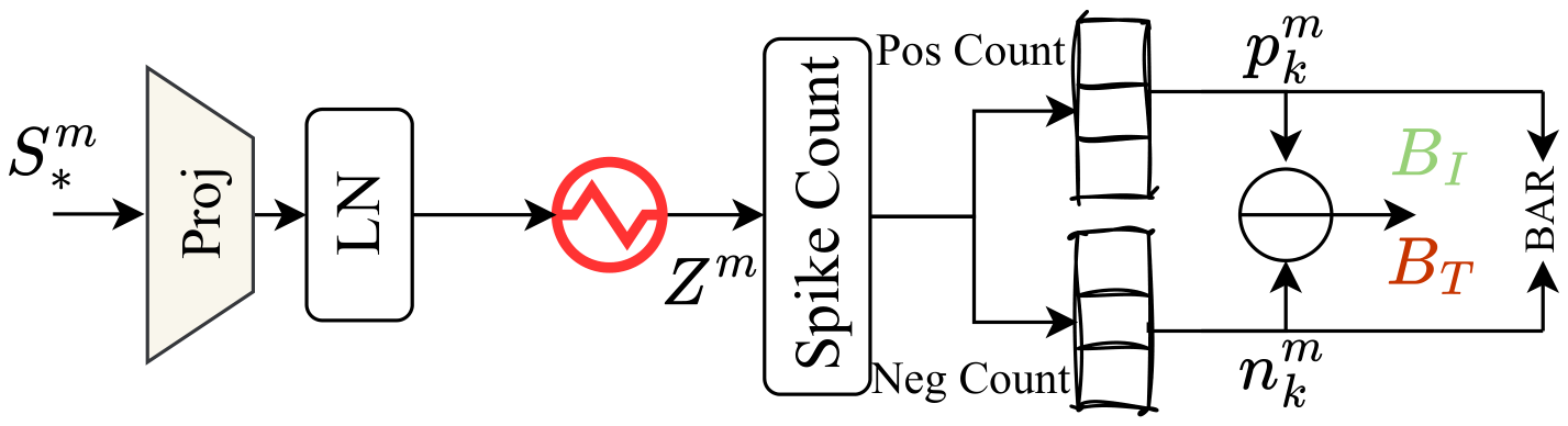 Positive-negative hash head