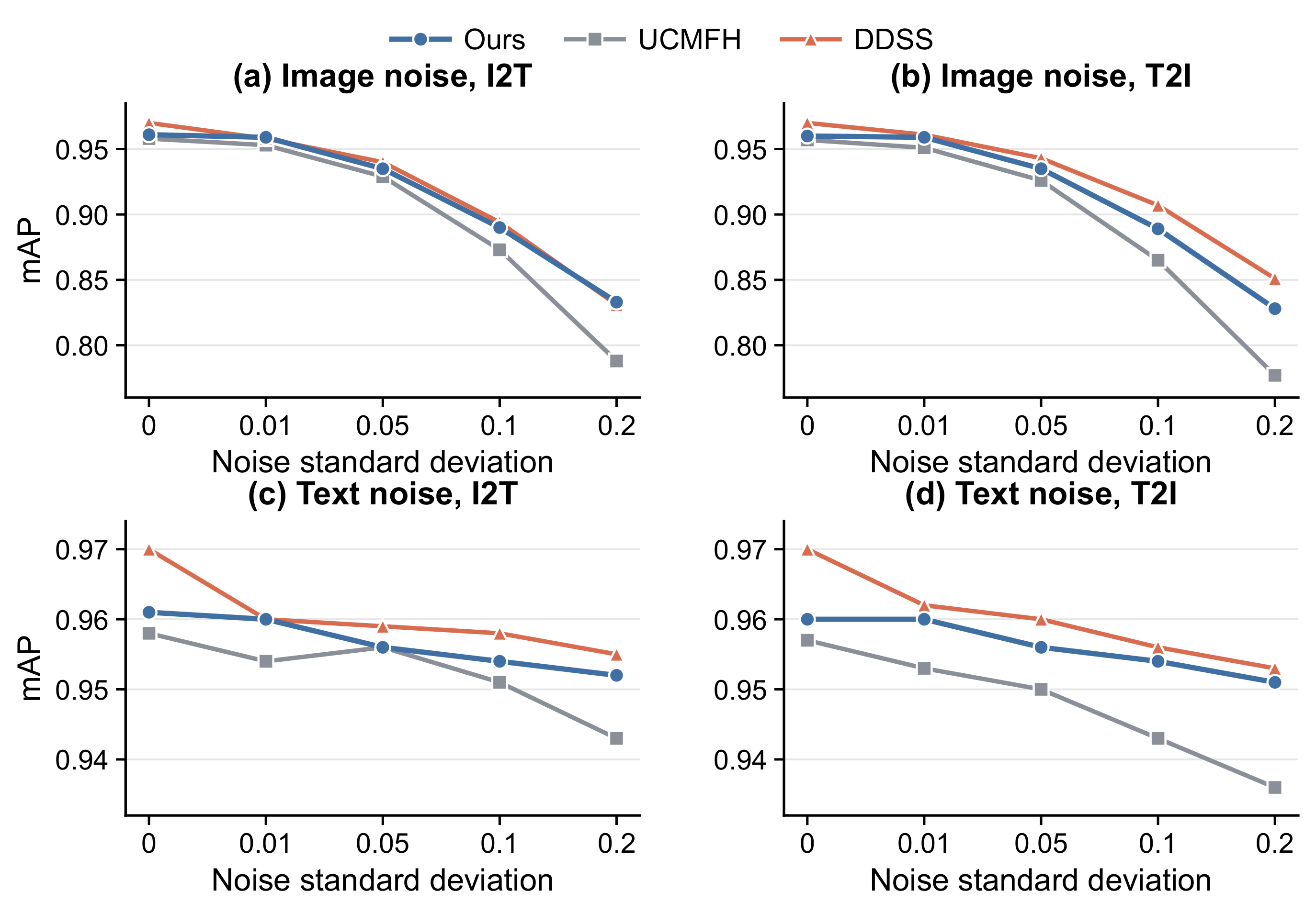 Noise robustness analysis